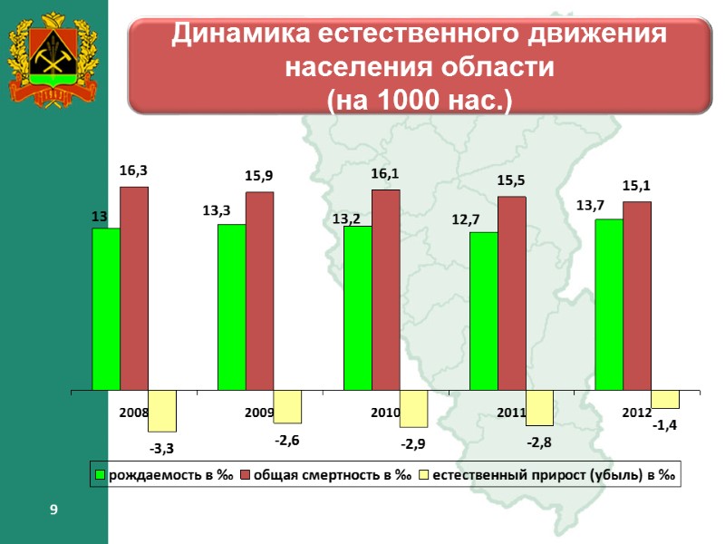 9 9 Динамика естественного движения населения области (на 1000 нас.) 9 9 9 Динамика естественного движения населения области (на 1000 нас.) 9
